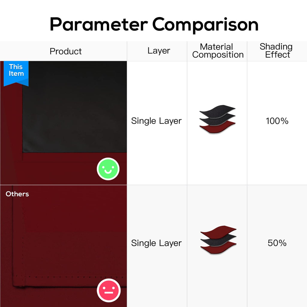 Yakamok 100% Blackout Curtains for Bedroom 2 Panels - Completely Blackout Window Drapes Thermal Insulate Window Panels with Black Backing for Living Room, Grommet Top (52 by 63 inches, Burgundy Red) - Martin Corner Bedding